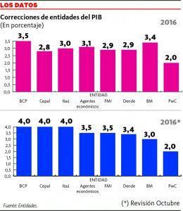 Fernández Valdovinos aclaró que finalmente algún nuevo anuncio oficial se realizará recién el 5 de diciembre próximo, donde el BCP estará cerrando básicamente lo que sería el 2016.