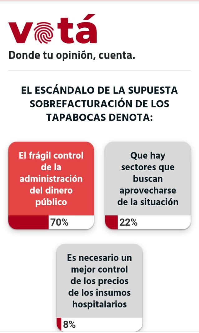 ¿Qué denota el escándalo de la supuesta sobrefacturación de los tapabocas?, fue la pregunta planteada por La Nación a través de la plataforma www.vota.com. Foto: Captura de pantalla.
