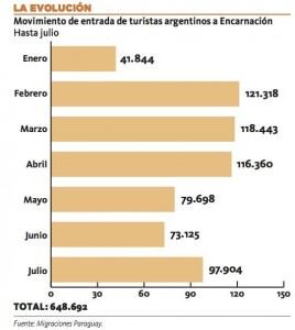 La cantidad de turistas argentinos que cruzan la frontera para llegar a la capital veraniega del país con el fin de realizar compras creció 34% en el último mes, considerando que La Perla del Sur recibió a 97.904 personas el mes pasado (equivalente a unos 3.300 extranjeros por día), mientras que en junio ingresaron unos 73.125 argentinos, lo que da una diferencia positiva de al menos 24.800 turistas más que ingresan a Encarnación para hacer compras, según datos de la Dirección Nacional de Migraciones del Paraguay.