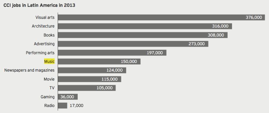 Industria cultural y las cifras de la música en América Latina, según http://www.worldcreative.org.