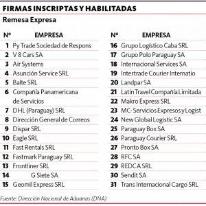 La digitalización en el campo aduanero seguirá siendo la consigna de la Administración Aduanera en el 2017. El mismo plan piloto de despacho digital, que entrará a regir desde este lunes para las cuatro modalidades del Régimen de Remesa Expresa o Simplificado, se proyecta extender para los demás importadores durante el año próximo, según lo anunció el director de procedimientos aduaneros, Américo Pereira.