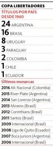El conjunto, dirigido por Reinaldo Rueda, ha hecho una campaña fantástica en la Libertadores: en 14 partidos acumuló diez victorias, tres empates y una derrota.