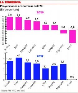 De acuerdo a los últimos datos del segundo trimestre del país, el Fondo Monetario Internacional (FMI) asegura que cambiarán las perspectivas de crecimiento económico de Paraguay con ajuste positivo, es decir, serán al alza, según el jefe de Misión del Fondo, Hamid Faruqee.