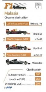 El británico Lewis Hamilton no vivió su mejor día. Obligado a abandonar por la rotura del motor de su Mercedes cuando lideraba el Gran Premio de Malasia, vio con decepción cómo Daniel Ricciardo ofrecía una segunda victoria a Red Bull esta temporada, mientras Rosberg era tercero.