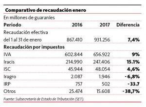 La Subsecretaría de Estado de Tributación (SET) cerró el primer mes del 2017 con un saldo positivo en sus recaudaciones. Del 1 al 31 de enero del presente, la administración fiscal canalizó en concepto de impuestos la suma de G. 931.257 millones, superando los G. 867.410 millones del mismo mes del 2016.