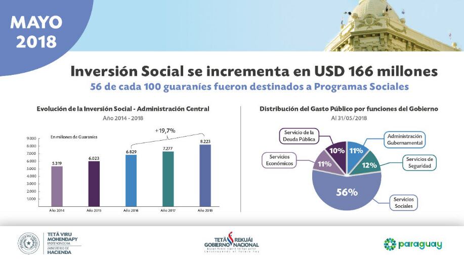 Evolución de la Inversión Social. Fuente: Ministerio de Hacienda.