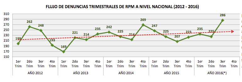 Foto: La tendencia en los últimos 12 meses indica que ha crecido el número de asaltos de motochorros.[/caption]