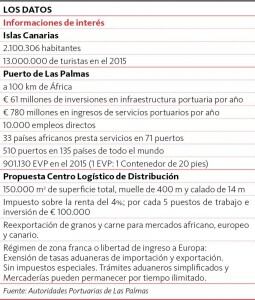 Las autoridades portuarias de Las Palmas, de las Islas Canarias, España, se encuentran en el país en una misión que busca empresarios locales, con el objetivo de establecer alianzas comerciales para la construcción de un Centro Logístico de Distribución para Europa y África, donde pretenden explotar granos y carne de producción local.