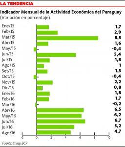 El Banco Central del Paraguay (BCP) ajustó al alza su proyección de crecimiento económico del país de 3,5% a 4% este lunes, sin embargo, los números previos o a corto plazo de la actividad económica muestran que la expansión será superior.