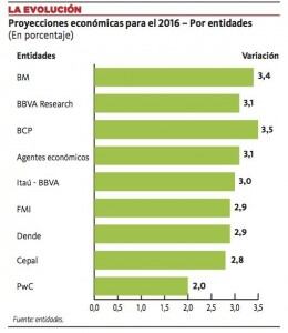 Con esto, el FMI ve que el impulso económicos se fortaleció en la economía paraguaya, al comparar con el crecimiento muy débil desde finales de año pasado y comienzo de este 2016, mencionó. "Hay factores en participar que ayuda a dar fundamentos a este crecimiento más fuerte, como por ejemplo la recuperación de las exportaciones, así como las inversiones públicas", acotó.