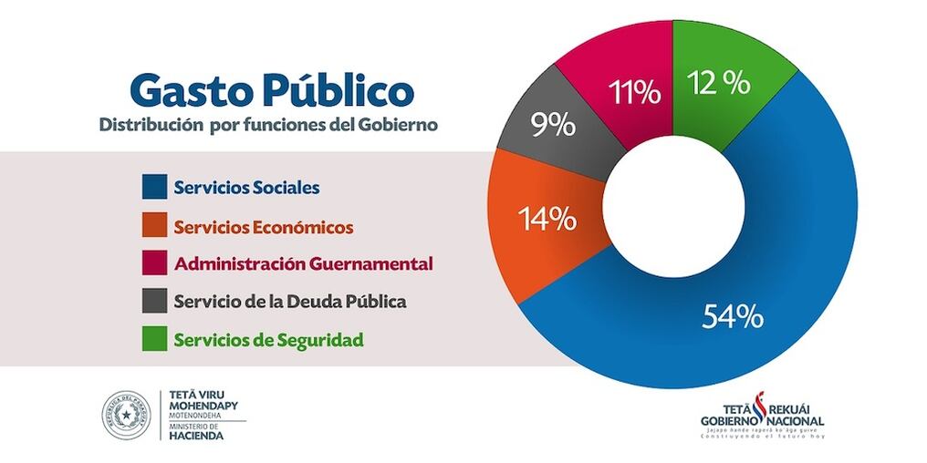 La Inversión Social es una clasificación del gasto público que permite contabilizar la cantidad de recursos financieros que el Estado destina a la provisión de bienes y servicios.