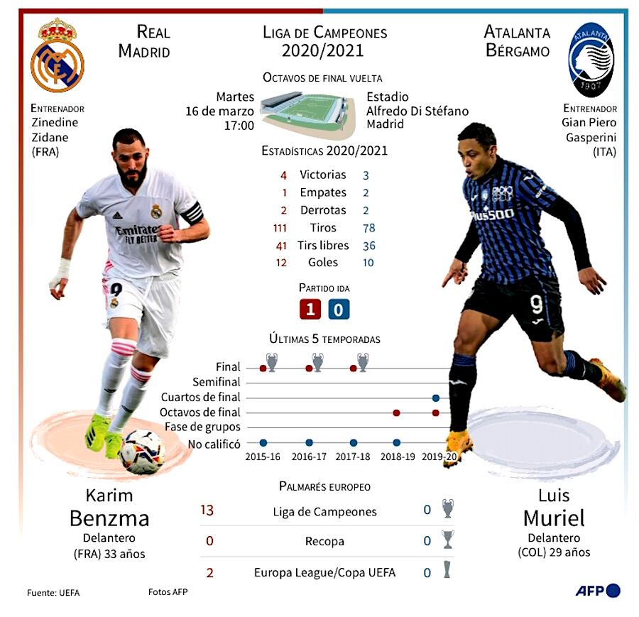 Real busca convencer