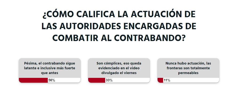 El 33% de nuestros lectores indicó que las autoridades se convirtieron en “cómplices”. Foto: Captura de pantalla.