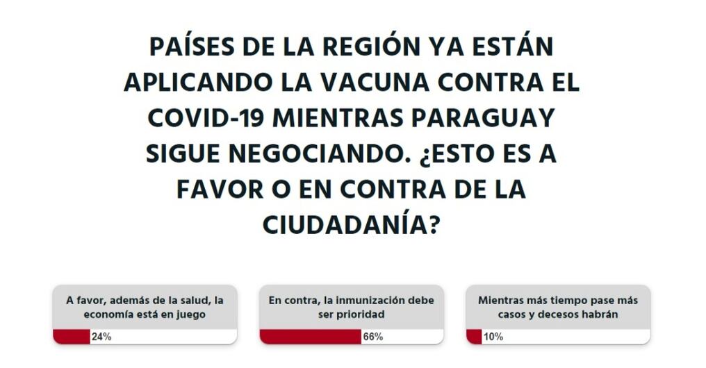 Países de la región ya están aplicando la vacuna contra el COVID-19 mientras Paraguay sigue negociando, ¿Esto es a favor o en contra de la ciudadanía?, fue la consulta planteada hoy a los lectores. Foto: Captura de pantalla.
