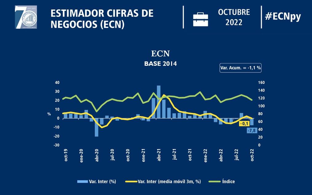 Se observan resultados negativos en los desempeños de manufacturas y comercios. Foto: Gentileza.
