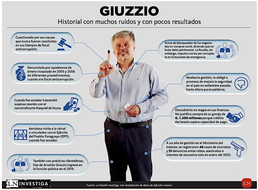Giuzzio, conocido por mediáticos procedimientos sin resultados