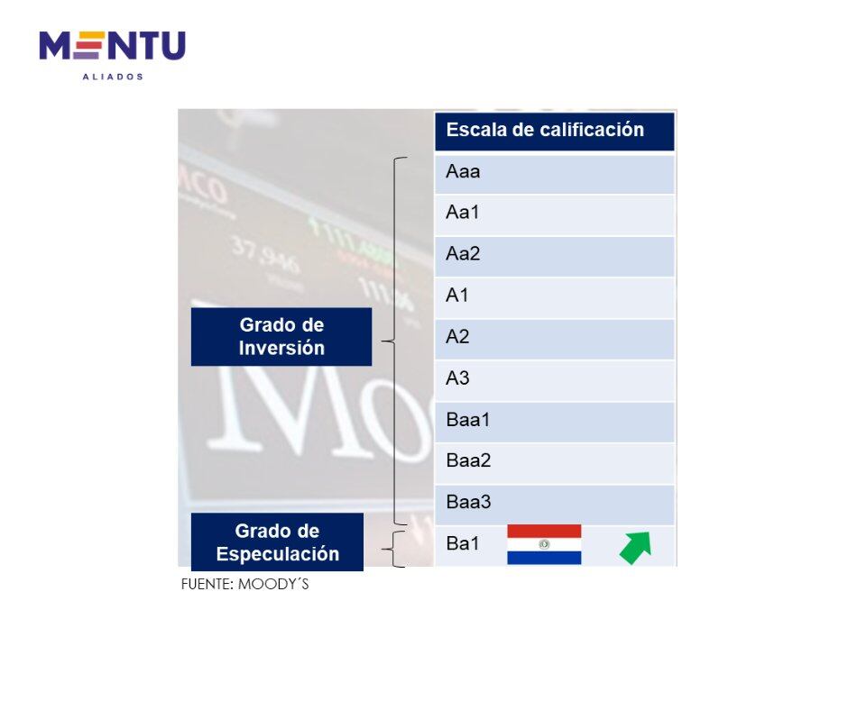 Calificación de Paraguay está cerca del grado de inversión. Foto: Gentileza.