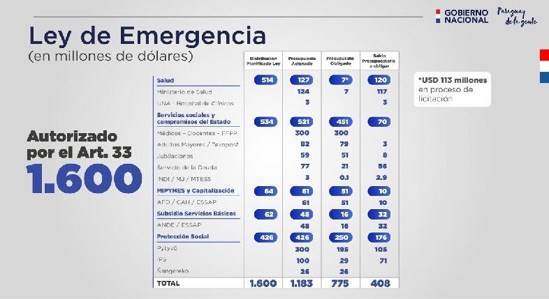 El Ministerio de Hacienda presentó una nueva rendición de cuentas sobre el uso de los US$ 1.600 millones previstos en la Ley de Emergencia, para hacer frente a la pandemia del COVID-19. Foto: Gentileza.