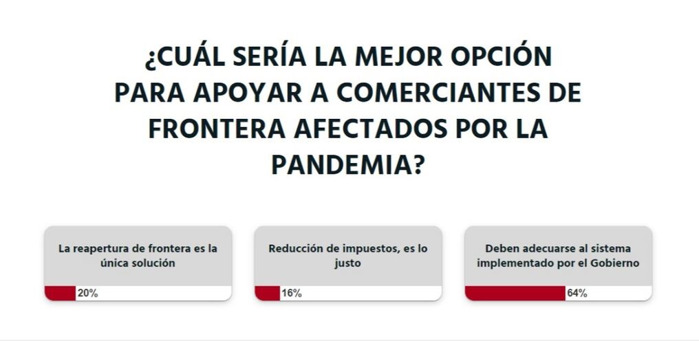 Una amplia mayoría de los votantes no quiere que se abran las fronteras. Foto: Captura de pantalla.