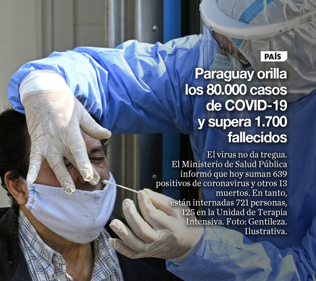 Paraguay orilla los 80.000 casos de COVID-19 y supera 1.700 fallecidos 