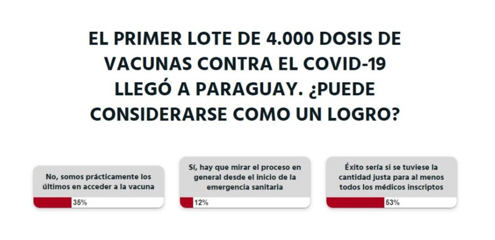 “El primer lote de 4.000 dosis de vacunas contra el COVID-19 llegó a Paraguay. ¿Puede considerarse como un logro?”, fue la consulta que realizamos hoy a nuestros lectores. Foto: Captura de pantalla.
