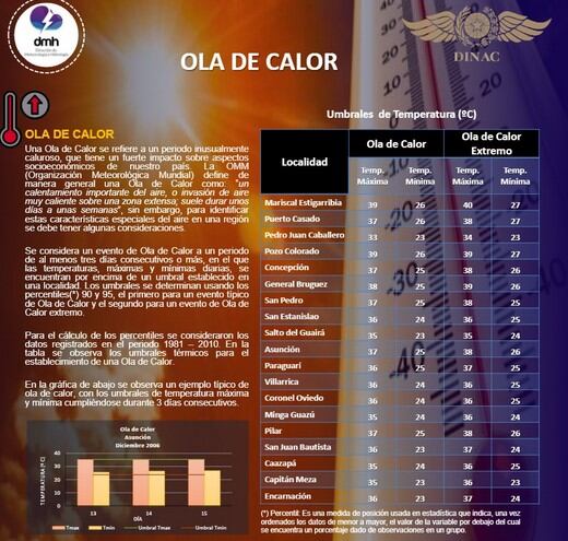 La ola de calor se sentirá en la región Oriental y el Chaco, según los meteorólogos. Foto: Gentileza.