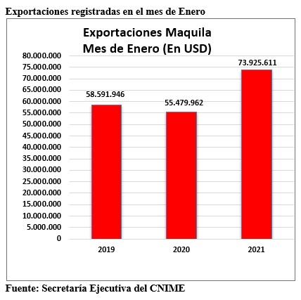 El gráfico indica las exportaciones, en dólares, registradas en el mes de enero de los últimos años. Foto: Gentileza. 