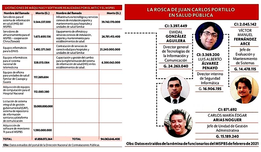 G. 154 mil millones en tecnología y nada para software de vacunas