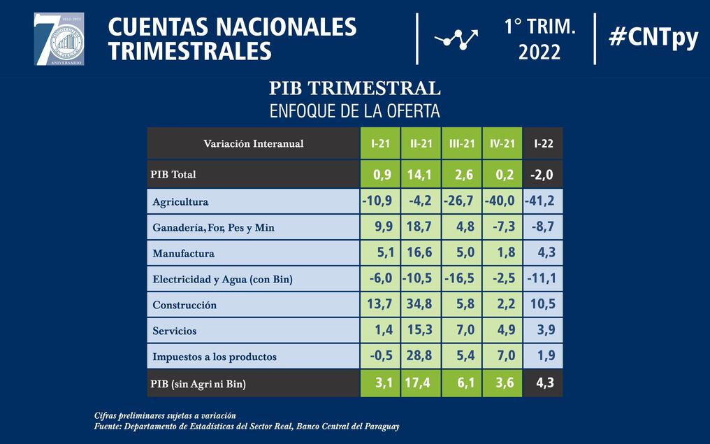 Resultado por sectores del PIB en el primer trimestre del 2022. Foto: Gentileza.