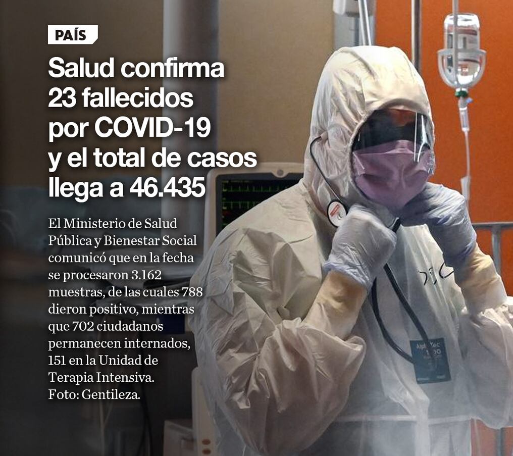 Salud confirma 23 fallecidos por COVID-19 y el total de casos llega a 46.435