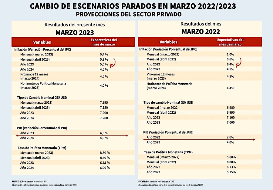 El sector privado ve bien el 2023
