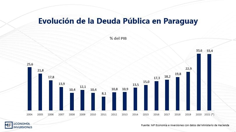 Nivel de deuda pública del Paraguay. Foto: Gentileza.