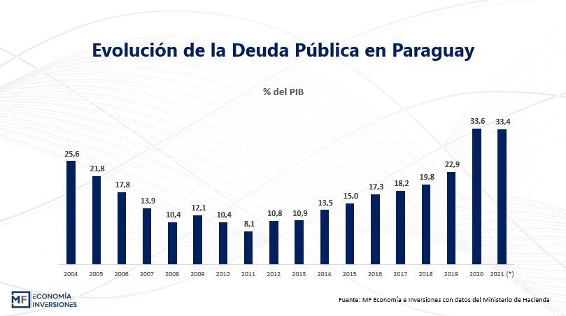 Nivel de deuda pública del Paraguay. Foto: Gentileza.