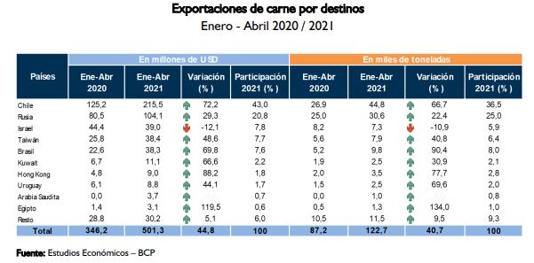 Israel fue el único mercado que redujo sus importaciones de carne bovina paraguaya durante el primer cuatrimestre del 2021. Foto: BCP
