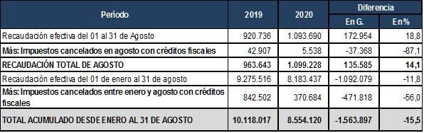 
Comparativo de la recaudación de impuestos en millones de guaraníes. Foto:Gentileza.