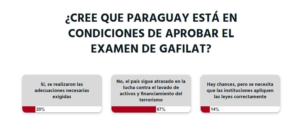 El 14% de la ciudadanía confirmó que “hay chances” de que Paraguay apruebe este decisivo examen al que se expone en estos días. Foto: Captura pantalla.