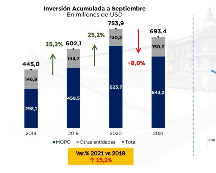 La inversión pública al mes de setiembre alcanzó la suma de US$ 693 millones. Foto: Gentileza.