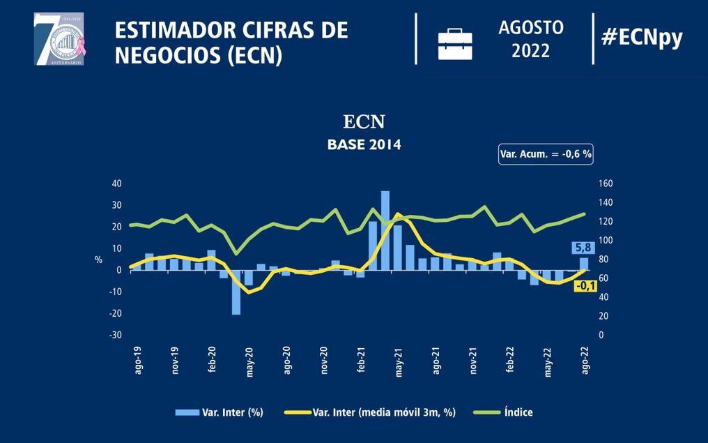 Indicadores de agosto revelan resultados positivos pero podrían contraerse durante septiembre. Foto: Gentileza. 