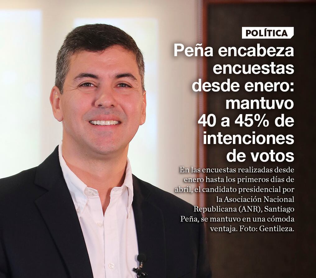 Peña encabeza encuestas desde enero: mantuvo 40 a 45% de intenciones de votos