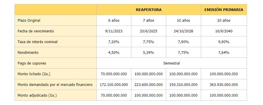 La colocación se realizó sobre la par arrojando una tasa de interés efectiva del 7,64%. Foto: Gentileza.