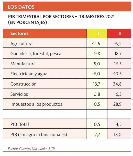 La actividad prácticamente se ha estancado en los últimos 7 meses. Foto: Gentileza.