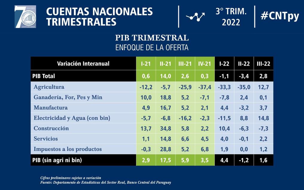 Según el reporte, el sector de la construcción fue el de mayor retracción durante el tercer trimestre. Foto: Gentileza. 