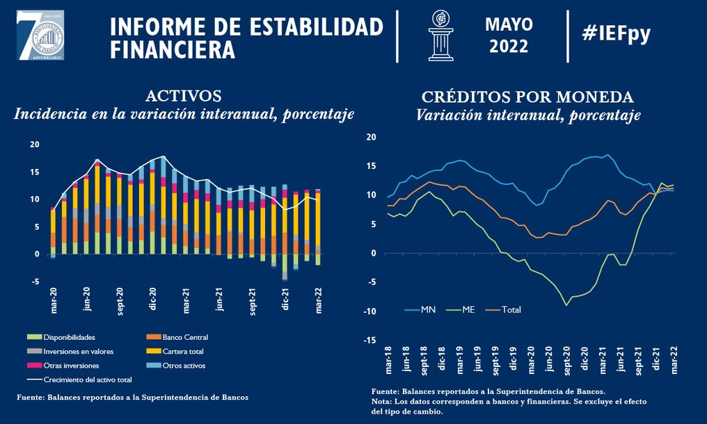 Principales ratios del informe de Estabilidad Financiera, Mayo 2022. Foto: Gentileza.