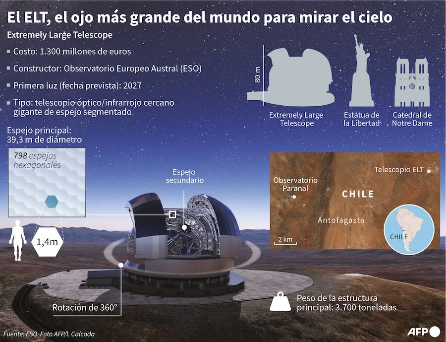La infografía compara el tamaño del ELT con otros monumentos y lugares del mundo.