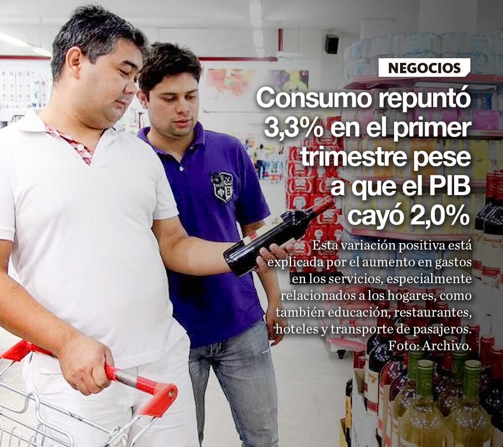 Consumo repuntó 3,3% en el primer trimestre pese a que el PIB cayó 2,0%