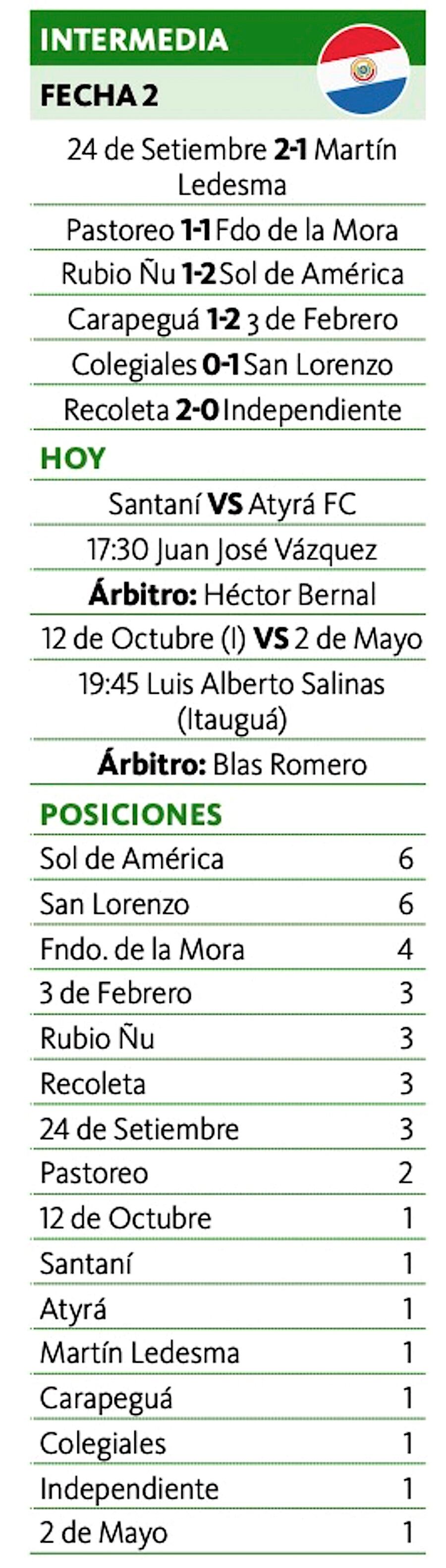 San Lorenzo y Sol lideran
