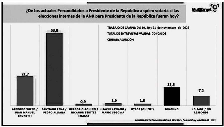 La dupla Peña-Alliana lidera las encuestas en la capital del país. Foto: Gentileza.