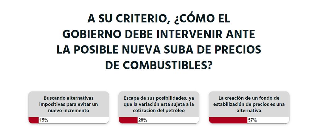 El 28% de la ciudadanía indicó que esta suba de precios de los combustibles escapa de las manos del Gobierno y que sería muy difícil detener el encarecimiento de los hidrocarburos. Foto: Captura pantalla.