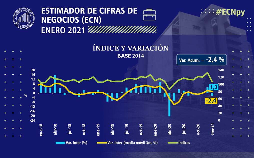 Las variables interanuales demuestran que este fue inicio fue significativamente negativo. Foto: Gentileza.