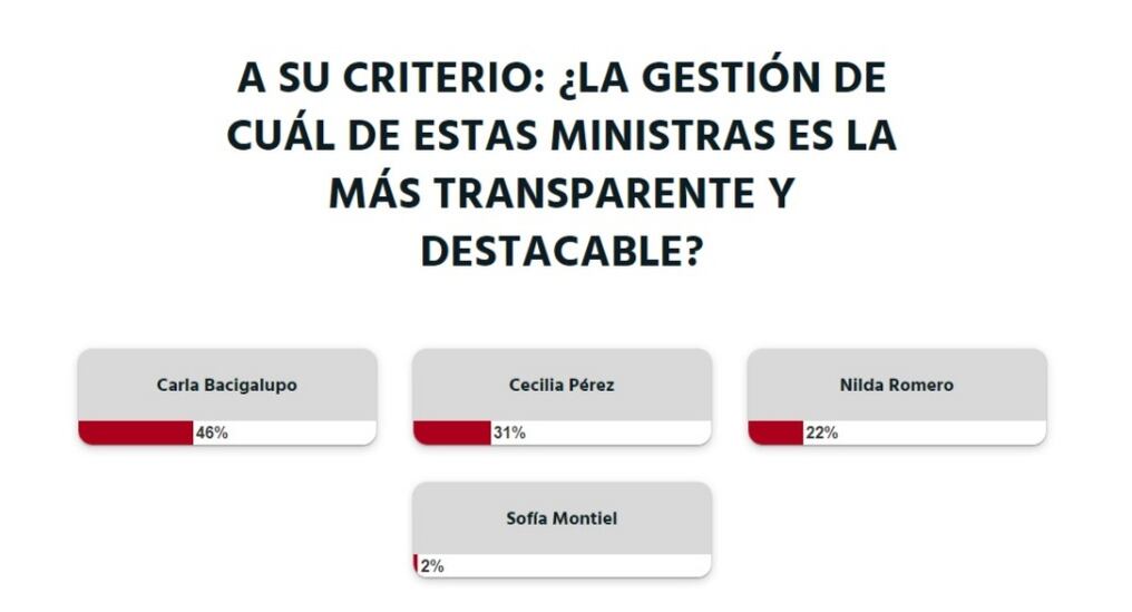 “A su criterio: ¿la gestión de cuál de estas ministras es la más transparente y destacable?”, fue la pregunta consultada hoy en el marco de la conmemoración del Día de la Mujer Paraguaya. Foto: Captura de pantalla.
